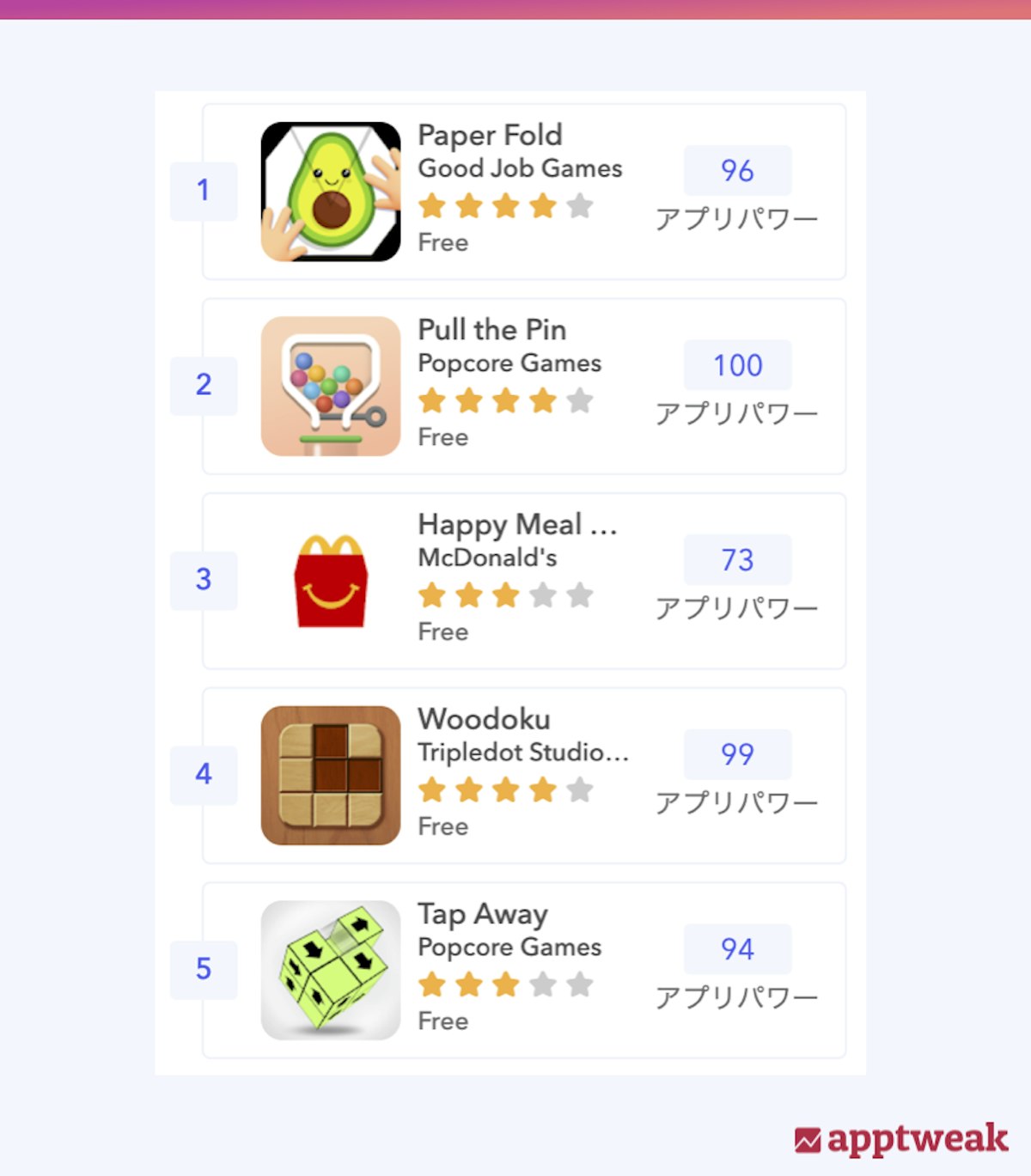 【Google Play】日本にある無料ゲームパズルカテゴリのトップ5